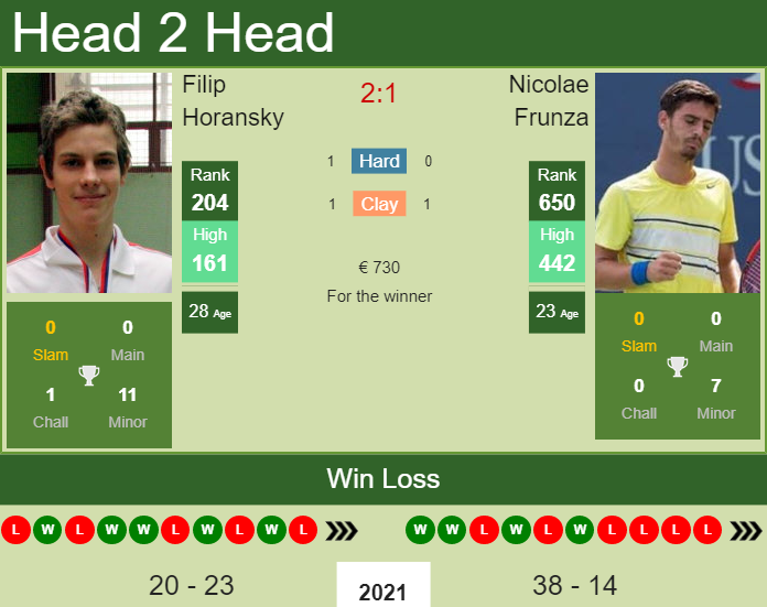 H2H, PREDICTION Filip Horansky vs Nicolae Frunza | Bucharest Challenger odds, preview, pick Prediction and head to head Filip Horansky vs. Nicolae Frunza