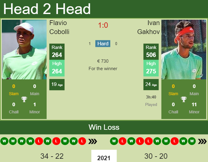 Flavio Cobolli vs. Ivan Gakhov the Bucharest Challenger