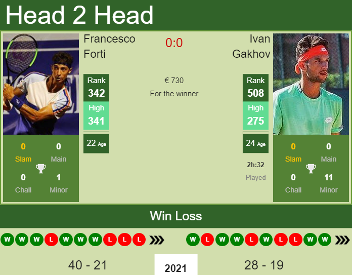 Prediction And Head To Head Francesco Forti Vs. Ivan Gakhov Jjy6zrowfe Prediction and head to head Francesco Forti vs. Ivan Gakhov