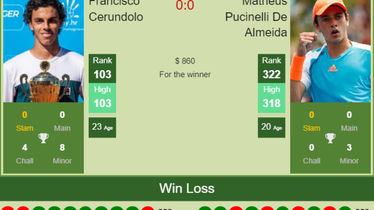 H2h Prediction Francisco Cerundolo Vs Matheus Pucinelli De Almeida Lima Challenger Odds Preview Pick Tennis Tonic News Predictions H2h Live Scores Stats