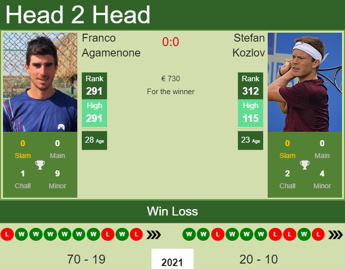 Prediction And Head To Head Franco Agamenone Vs. Stefan Kozlov Nkekkgx05o Prediction and head to head Franco Agamenone vs. Stefan Kozlov