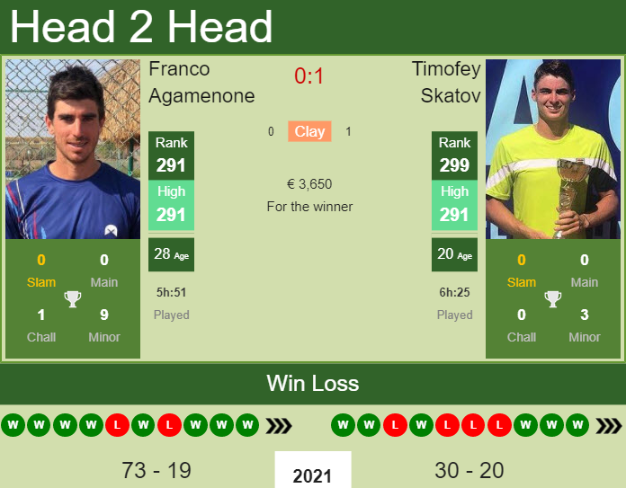 H2H, PREDICTION Franco Agamenone vs Timofey Skatov | Kyiv Challenger odds, preview, pick Prediction and head to head Franco Agamenone vs. Timofey Skatov