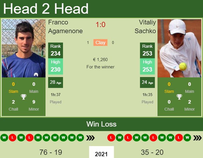 Prediction and head to head Franco Agamenone vs. Vitaliy Sachko