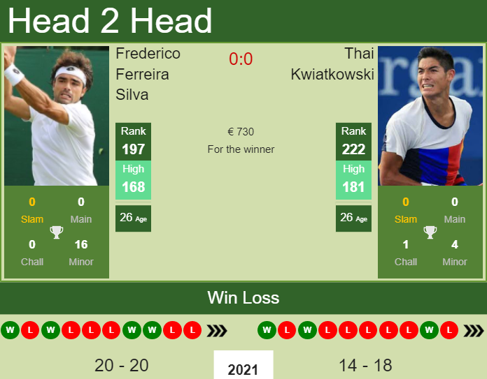 Prediction And Head To Head Frederico Ferreira Silva Vs. Thai Kwiatkowski Gphhi4wt31 Prediction and head to head Frederico Ferreira Silva vs. Thai Kwiatkowski