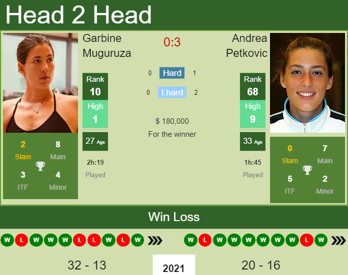 Prediction And Head To Head Garbine Muguruza Vs. Andrea Petkovic Hbdy5jbbj9 Prediction and head to head Garbine Muguruza vs. Andrea Petkovic