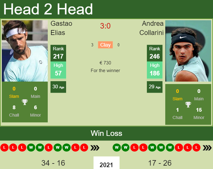 Gastao Elias vs. Andrea Collarini the Braga Challenger