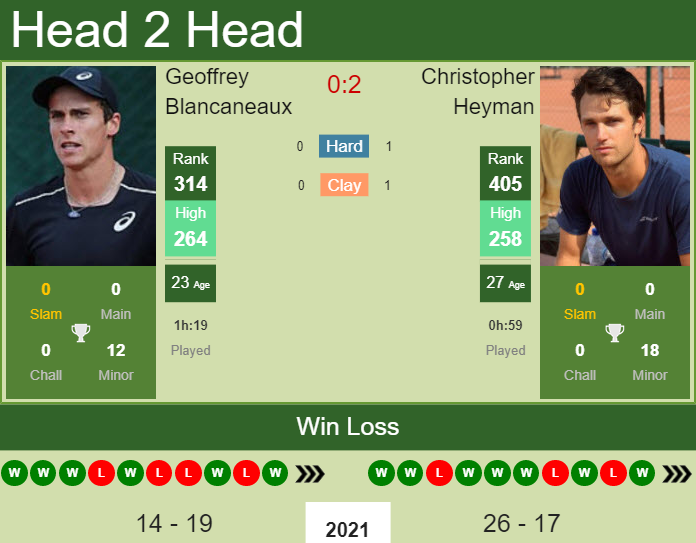Prediction and head to head Geoffrey Blancaneaux vs. Christopher Heyman