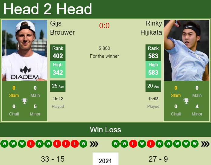 Prediction and head to head Gijs Brouwer vs. Rinky Hijikata