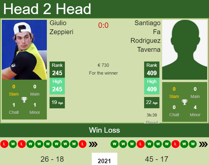 Giulio Zeppieri vs. Santiago Fa Rodriguez Taverna the Braga Challenger