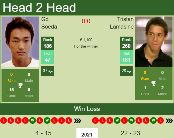 Prediction And Head To Head Go Soeda Vs. Tristan Lamasine Avdtyrgwt9 Prediction and head to head Go Soeda vs. Tristan Lamasine