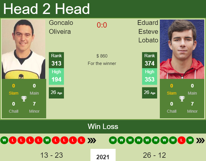 Goncalo Oliveira vs. Eduard Esteve Lobato the Quito Challenger