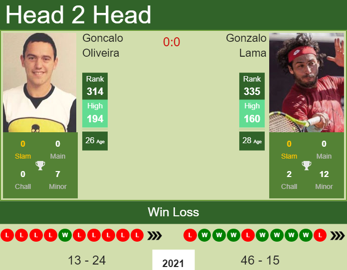 Prediction And Head To Head Goncalo Oliveira Vs. Gonzalo Lama Sobtbvvhxf Prediction and head to head Goncalo Oliveira vs. Gonzalo Lama