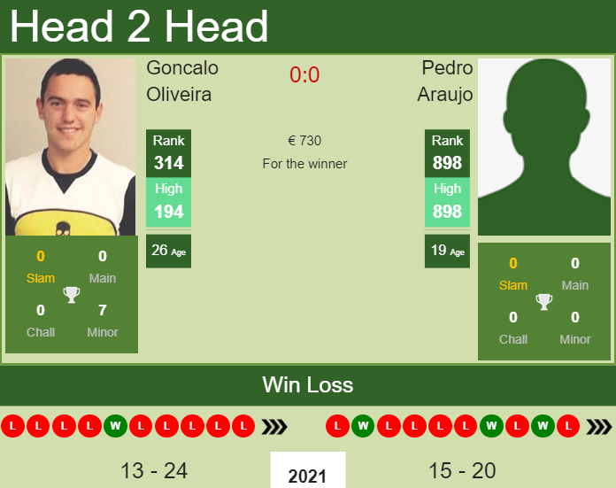 Goncalo Oliveira vs. Pedro Araujo the Lisbon Challenger