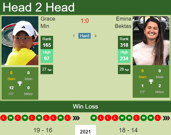 Prediction and head to head Grace Min vs. Emina Bektas