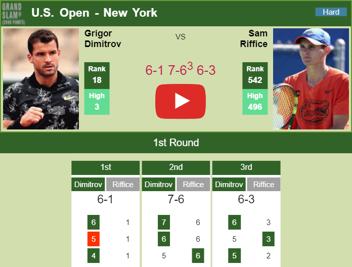 Dimitrov beats Riffice in the 1st round of the U.S. Open. HIGHLIGHTS – U.S. OPEN RESULTS Prediction and head to head Grigor Dimitrov vs. Sam Riffice