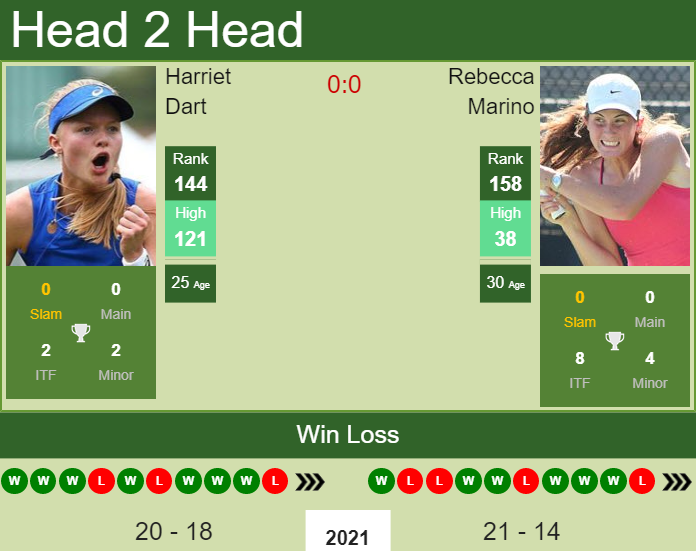 Prediction and head to head Harriet Dart vs. Rebecca Marino