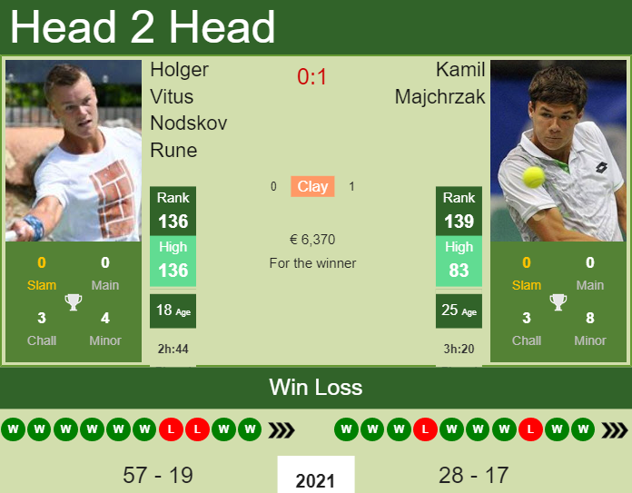 Holger Vitus Nodskov Rune vs. Kamil Majchrzak the Szczecin Challenger