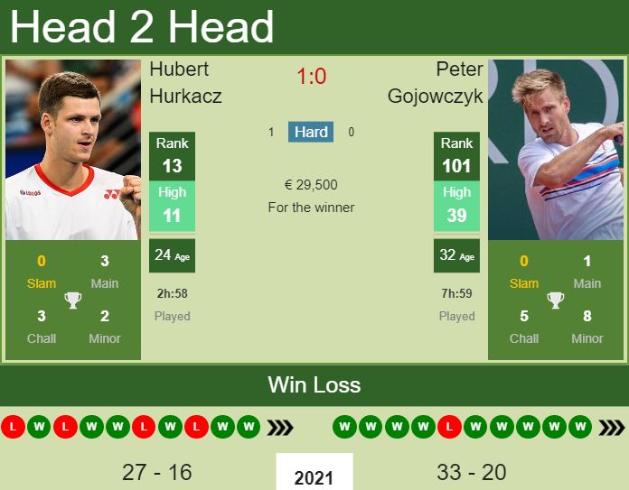 Prediction And Head To Head Hubert Hurkacz Vs. Peter Gojowczyk L0mdyyk03j Prediction and head to head Hubert Hurkacz vs. Peter Gojowczyk