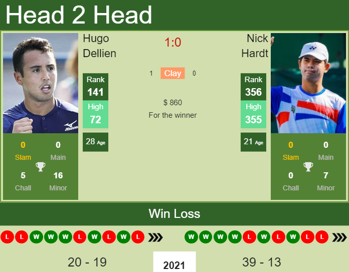 Prediction And Head To Head Hugo Dellien Vs. Nick Hardt Cxf03jrgbj Prediction and head to head Hugo Dellien vs. Nick Hardt