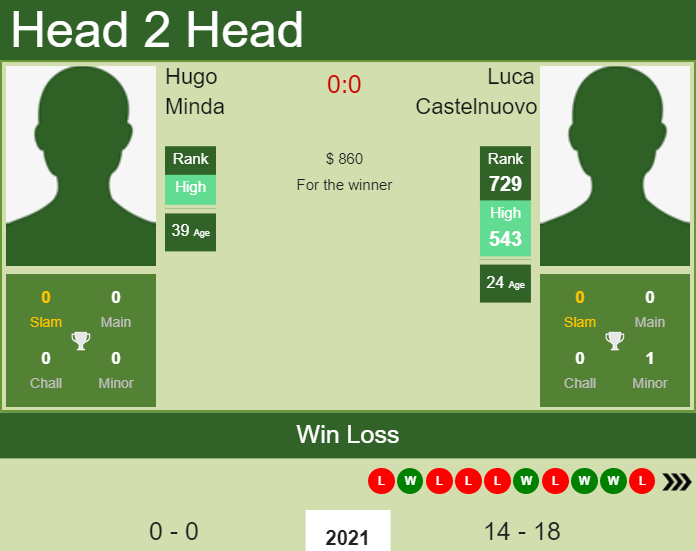 Prediction and head to head Hugo Minda vs. Luca Castelnuovo