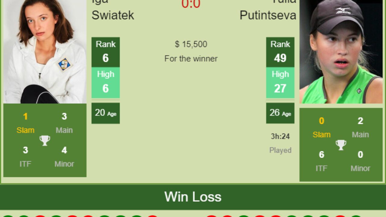 H2h Prediction Iga Swiatek Vs Yulia Putintseva Ostrava Odds Preview Pick Tennis Tonic News Predictions H2h Live Scores Stats