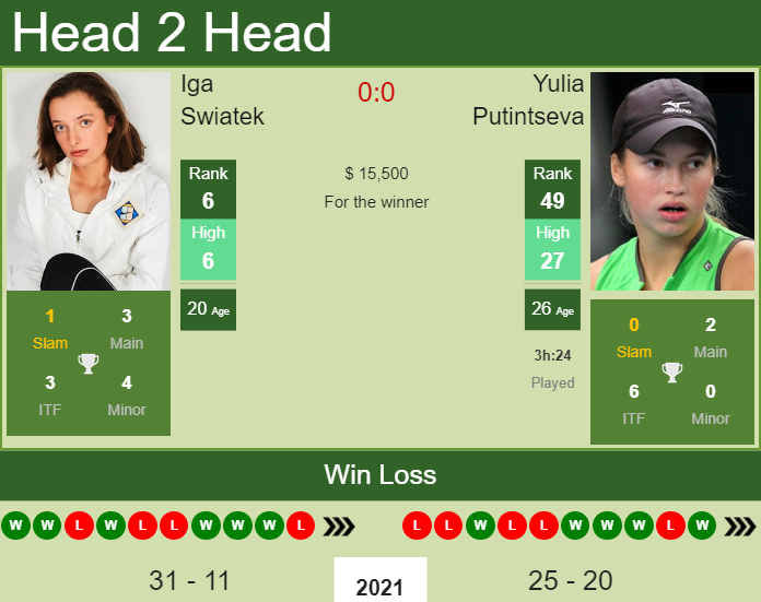 Iga Swiatek vs. Yulia Putintseva J&T Banka Ostrava Open