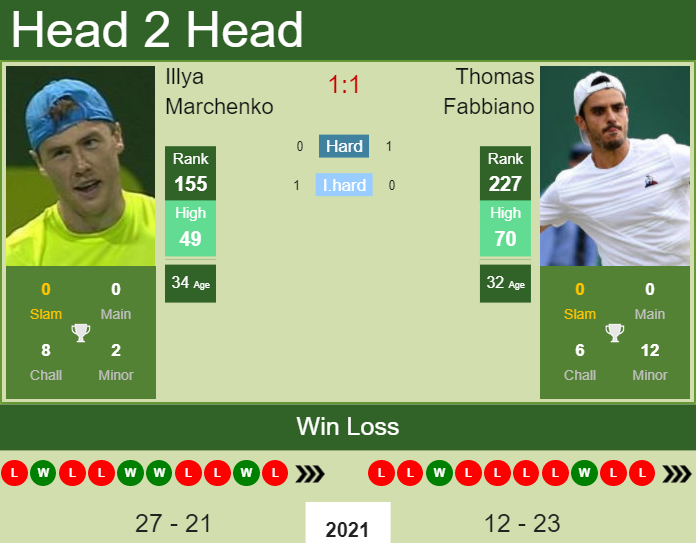 Prediction and head to head Illya Marchenko vs. Thomas Fabbiano