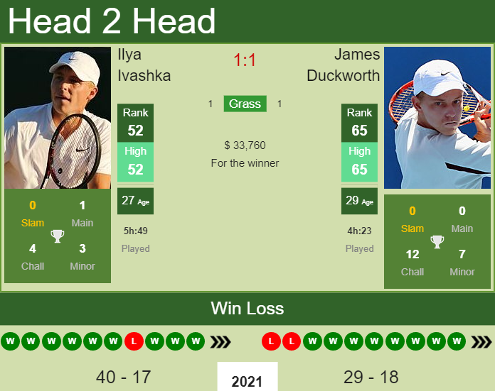 Prediction and head to head Ilya Ivashka vs. James Duckworth