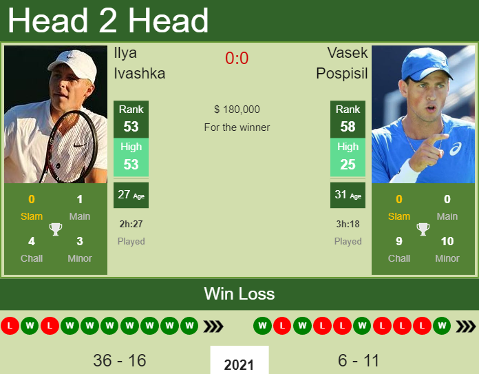 Prediction And Head To Head Ilya Ivashka Vs. Vasek Pospisil Xwh5utjjqt Prediction and head to head Ilya Ivashka vs. Vasek Pospisil