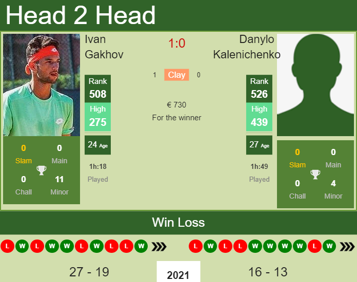 H2H, PREDICTION Ivan Gakhov vs Danylo Kalenichenko | Kyiv Challenger odds, preview, pick Prediction and head to head Ivan Gakhov vs. Danylo Kalenichenko