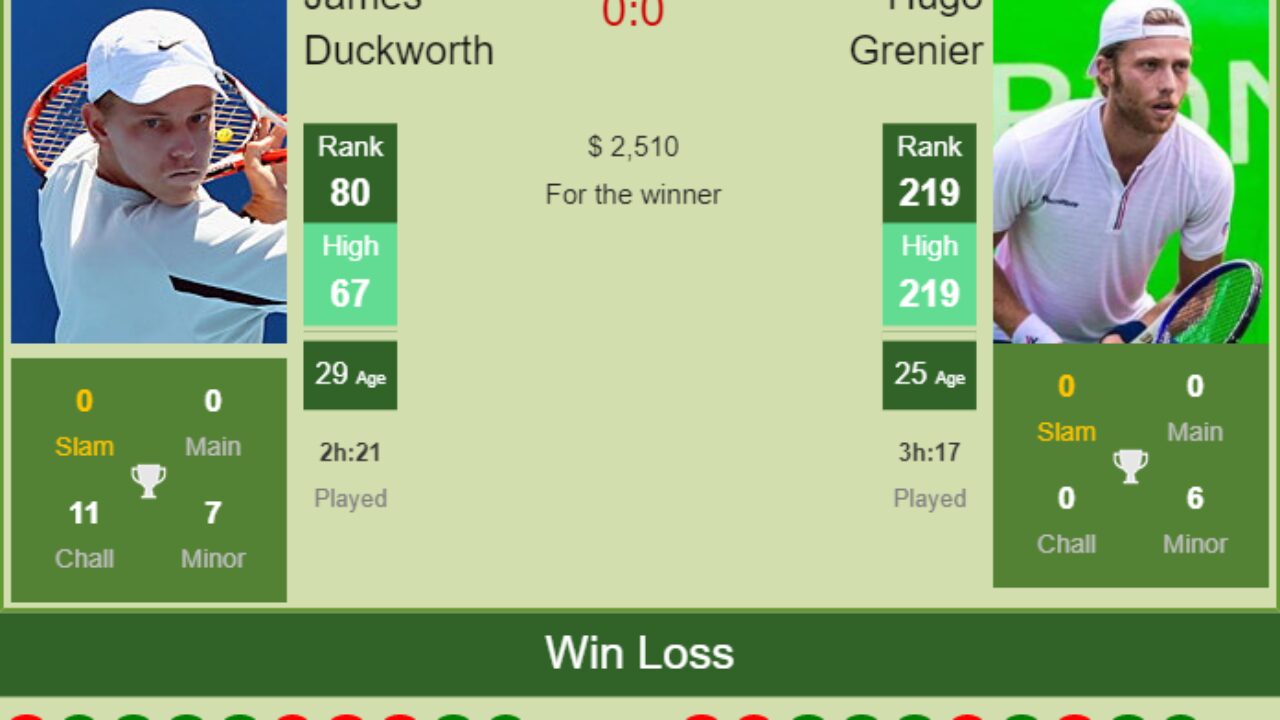 H2H, PREDICTION James Duckworth vs Hugo Grenier Istanbul 2 Challenger odds, preview, pick - Tennis Tonic