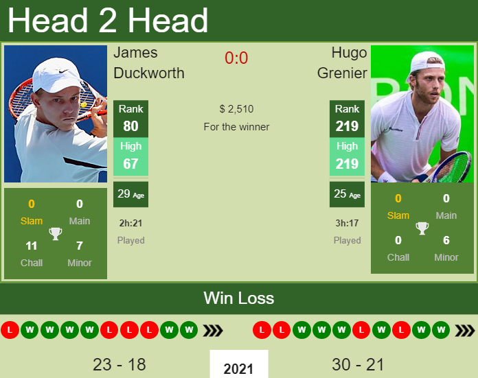 H2H, PREDICTION James Duckworth vs Hugo Grenier | Istanbul 2 Challenger odds, preview, pick Prediction and head to head James Duckworth vs. Hugo Grenier