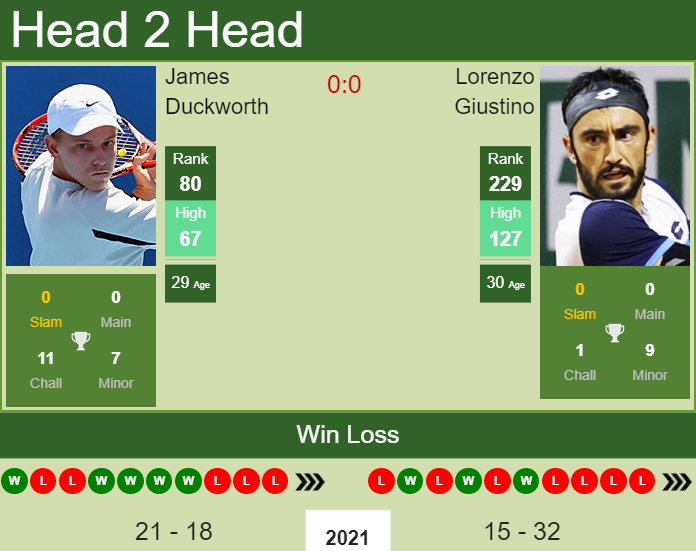 Prediction and head to head James Duckworth vs. Lorenzo Giustino