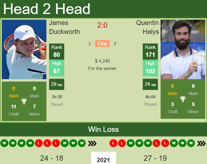 H2H, PREDICTION James Duckworth vs Quentin Halys | Istanbul 2 Challenger odds, preview, pick Prediction and head to head James Duckworth vs. Quentin Halys