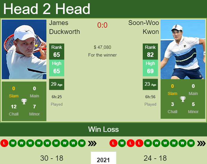 H2H, PREDICTION James Duckworth vs Soon-Woo Kwon | Nur-Sultan odds, preview, pick Prediction and head to head James Duckworth vs. Soon-Woo Kwon