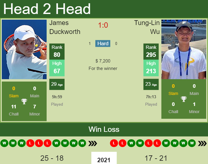 H2H, PREDICTION James Duckworth vs Tung-Lin Wu | Istanbul 2 Challenger odds, preview, pick Prediction and head to head James Duckworth vs. Tung-Lin Wu
