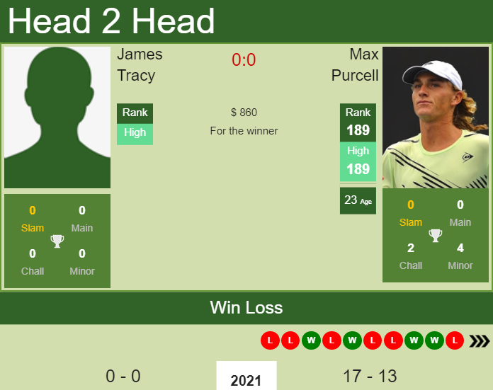Prediction and head to head James Tracy vs. Max Purcell