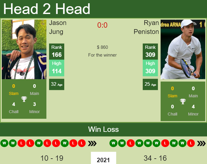 Prediction And Head To Head Jason Jung Vs. Ryan Peniston Edhpn1bx9p Prediction and head to head Jason Jung vs. Ryan Peniston