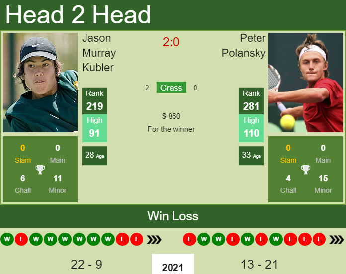 Prediction and head to head Jason Murray Kubler vs. Peter Polansky