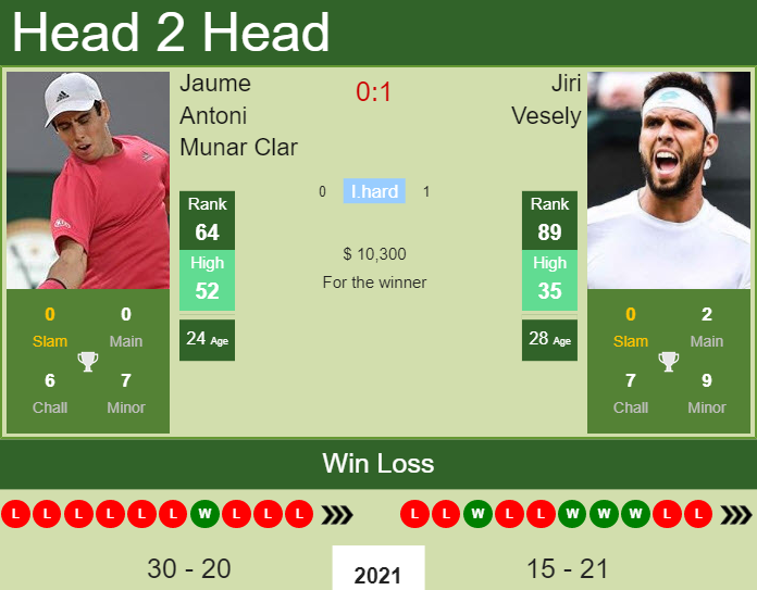 Prediction And Head To Head Jaume Antoni Munar Clar Vs. Jiri Vesely Opnjlt9ago Prediction and head to head Jaume Antoni Munar Clar vs. Jiri Vesely