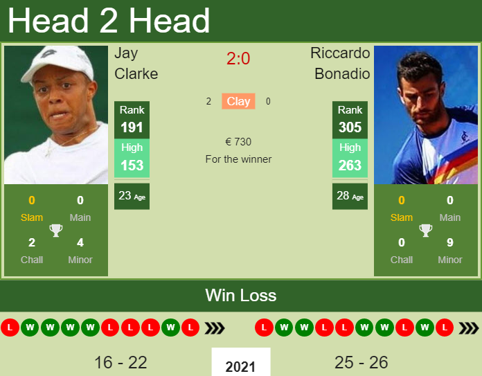 Jay Clarke vs. Riccardo Bonadio the Bucharest Challenger
