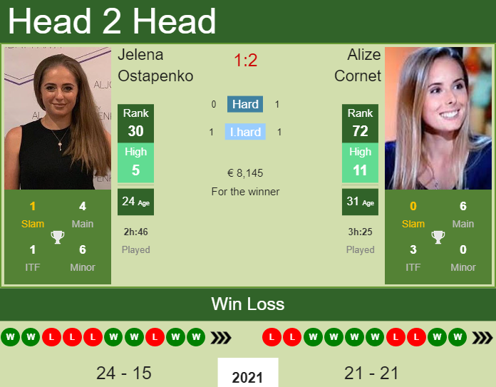 Prediction And Head To Head Jelena Ostapenko Vs. Alize Cornet 6iz9d3ov8w Prediction and head to head Jelena Ostapenko vs. Alize Cornet