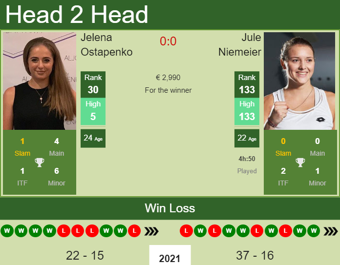 Prediction And Head To Head Jelena Ostapenko Vs. Jule Niemeier P0twrto2vl Prediction and head to head Jelena Ostapenko vs. Jule Niemeier