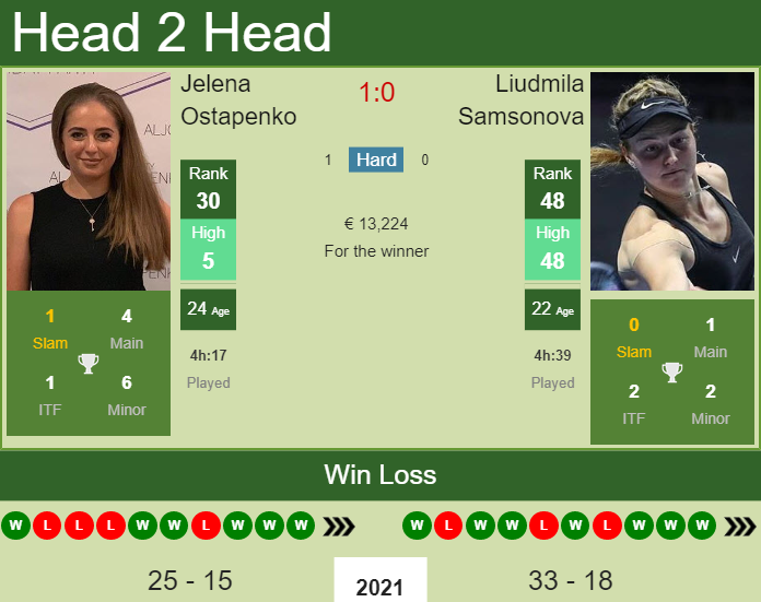 Prediction and head to head Jelena Ostapenko vs. Liudmila Samsonova