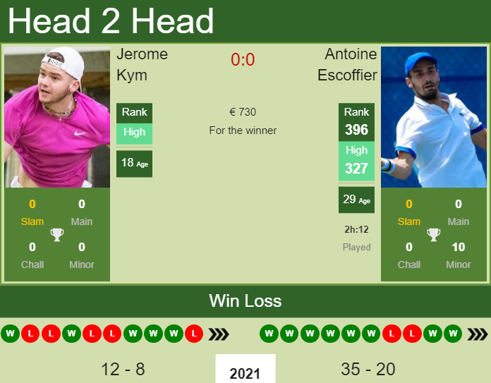 Antoine Escoffier vs. Jerome Kym the Biel Challenger