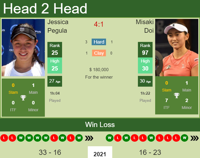 Prediction And Head To Head Jessica Pegula Vs. Misaki Doi Djzoegkp1k Prediction and head to head Jessica Pegula vs. Misaki Doi