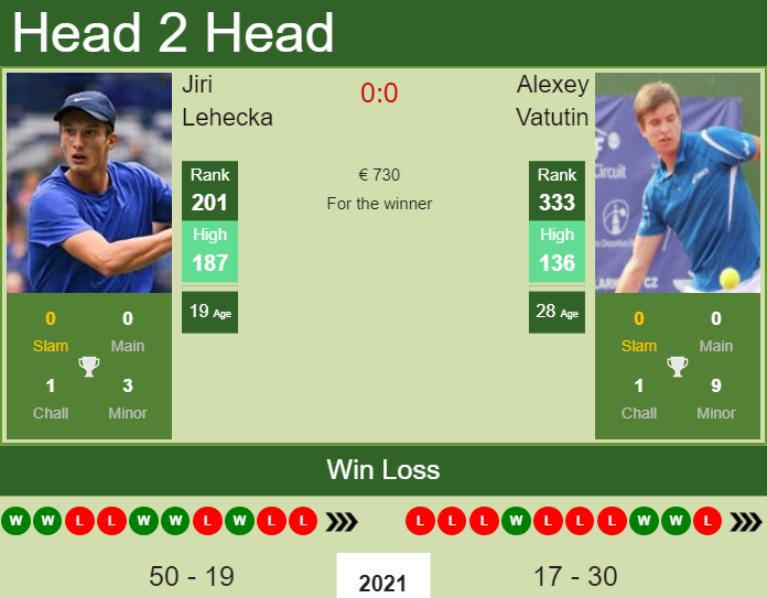 Prediction and head to head Jiri Lehecka vs. Alexey Vatutin