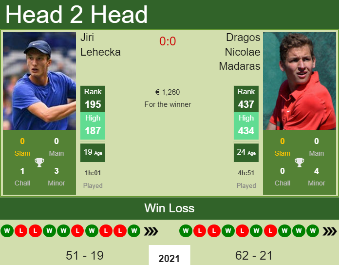 Dragos Nicolae Madaras vs. Jiri Lehecka the Bucharest Challenger