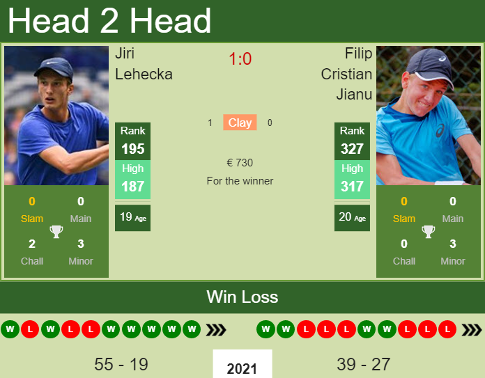 Filip Cristian Jianu vs. Jiri Lehecka the Sibiu Challenger