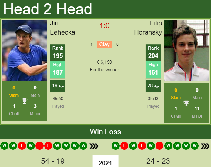 H2H, PREDICTION Jiri Lehecka vs Filip Horansky | Bucharest Challenger odds, preview, pick Prediction and head to head Jiri Lehecka vs. Filip Horansky
